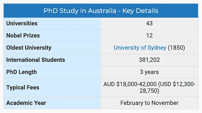 Cuánto cuesta estudiar en Australia un Doctorado PhD