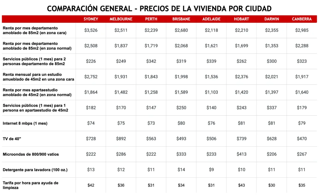 Costo de vida en Australia - Costos de la vivienda en Australia