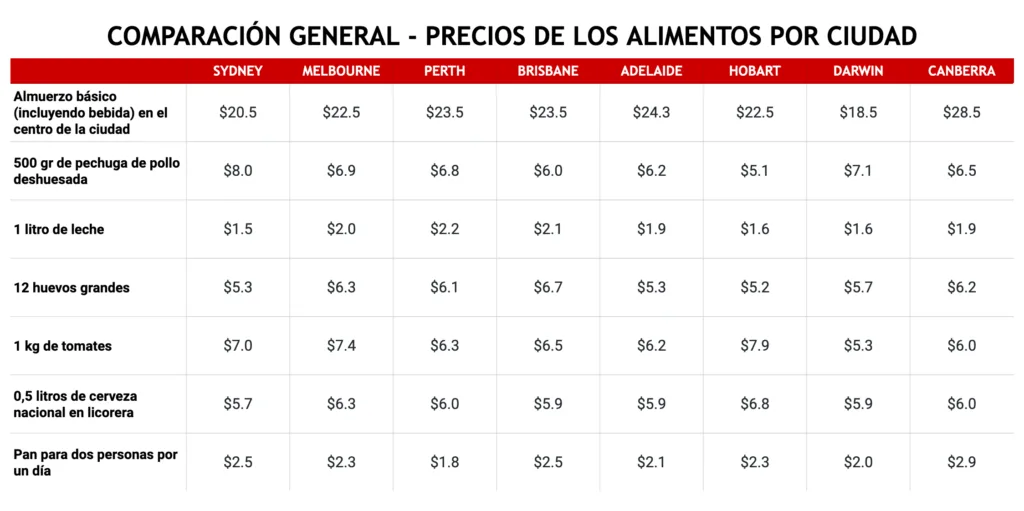 Costo de los alimentos en Australia Sydney Melbourne Brisbane Adelaide Perth