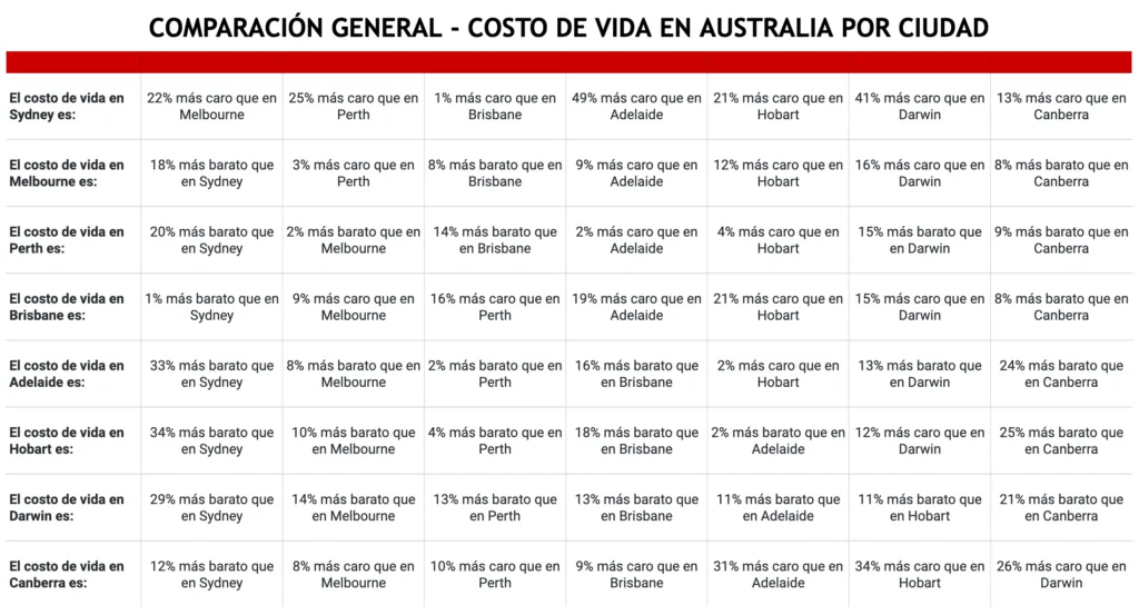 Costo de Vida de Australia: Sydney, Melbourne Adelaide, Brisbane, Perth