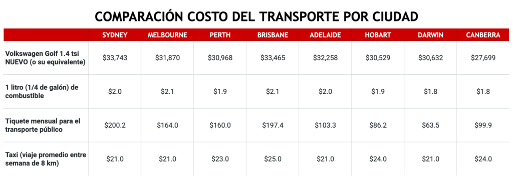 Costo de vida en Australia - Costos del transporte